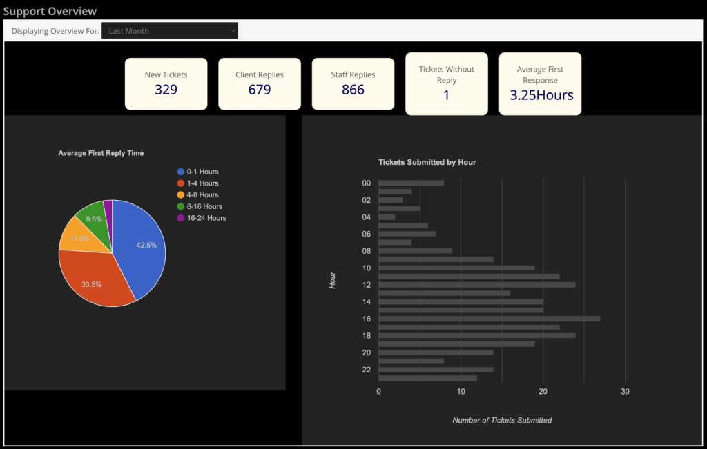 wordpress professional radio station website support statistics